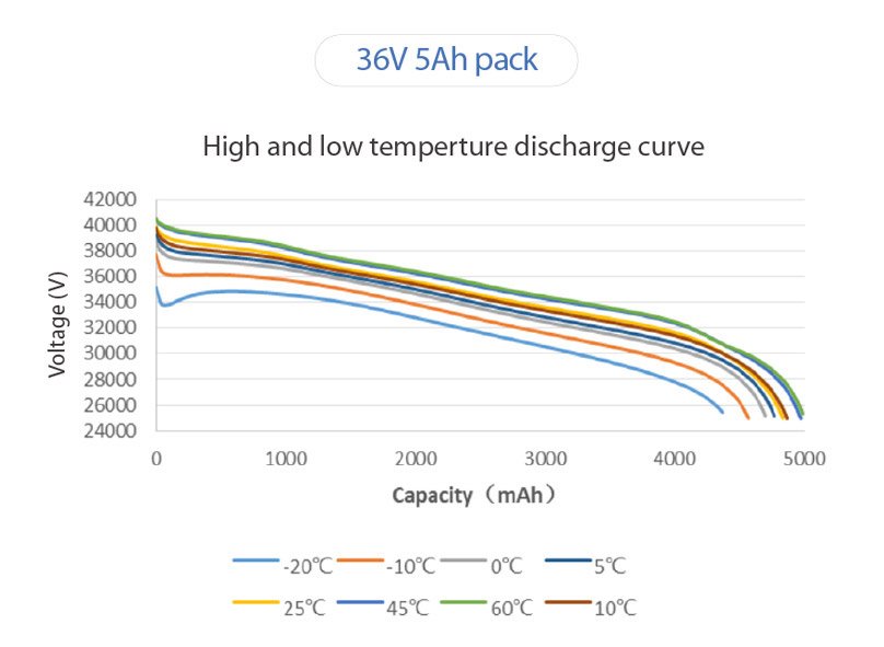 performance test 36v 5ah pack high and low temperature discharge curve