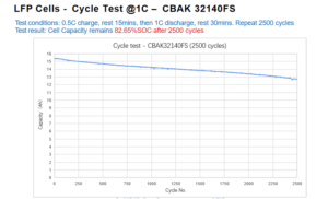 LFP CBAK cell cycle test