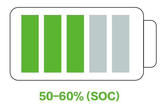 state of charge (SOC) 50-60%