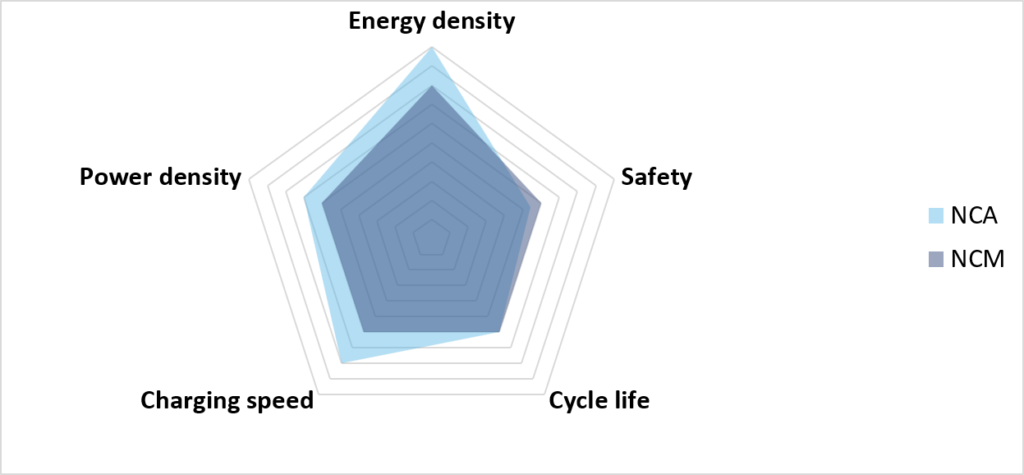 performance chart of lithium cells for ebike, electric motorcycle and e-scooter