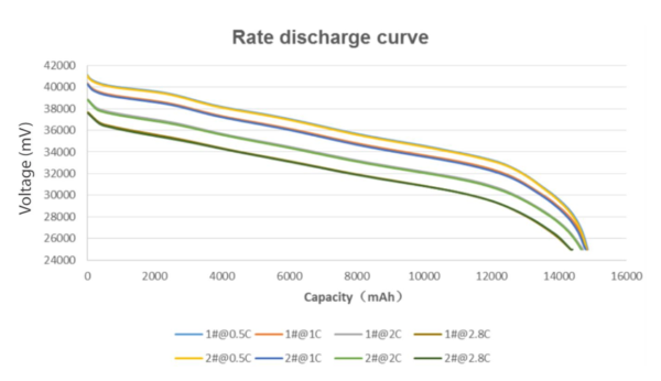 rate discharge curve