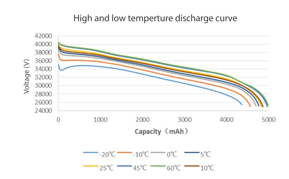 high and low temperture discharge curve