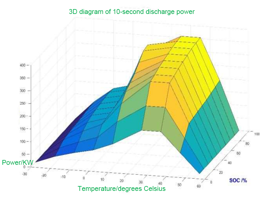 10 seconds discharge power three dimensional map