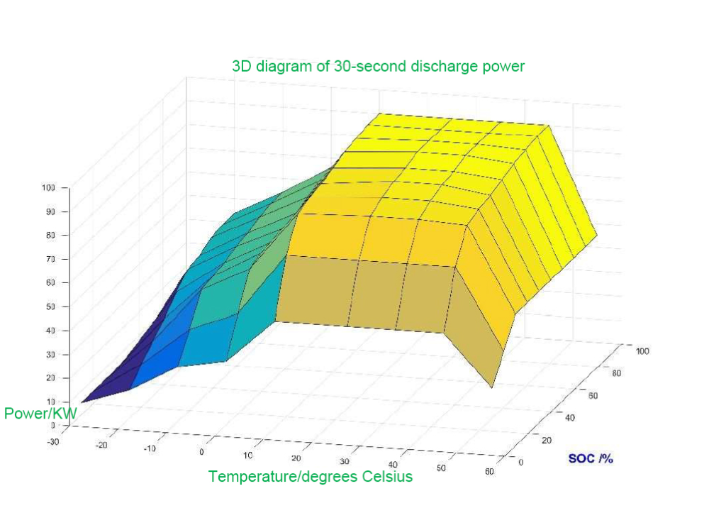 30 seconds discharge power three dimensional map
