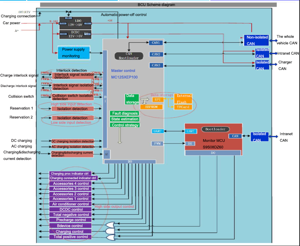 bcu hardware block diagram