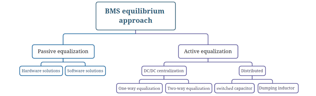 bms equilibrium approach