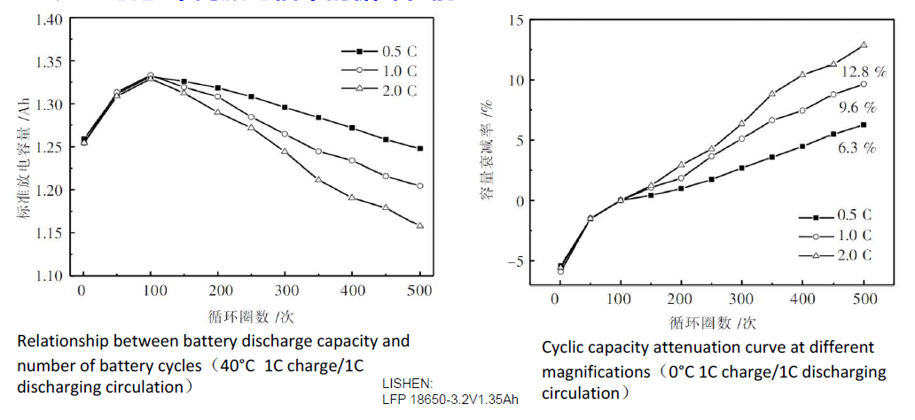 lithium battery cycle performance at different discharging rates