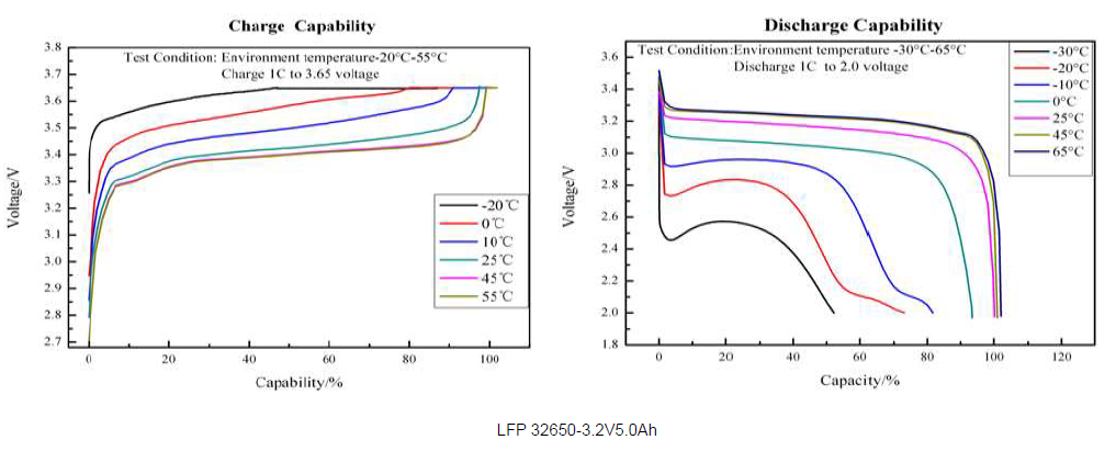 lithium battery high and low temperature performance