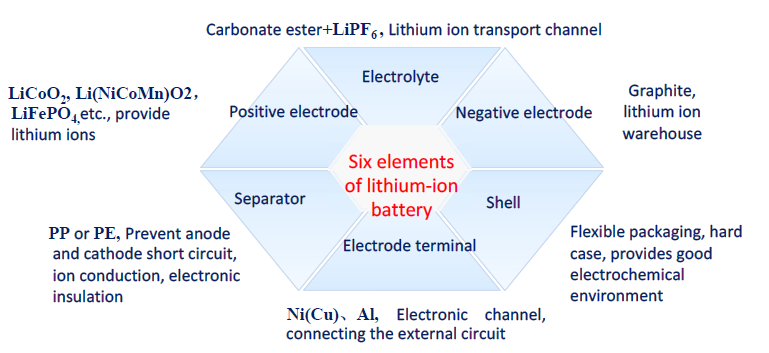 lithium battery structural composition