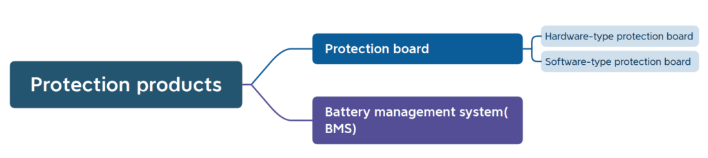 lithium battery protection product classification