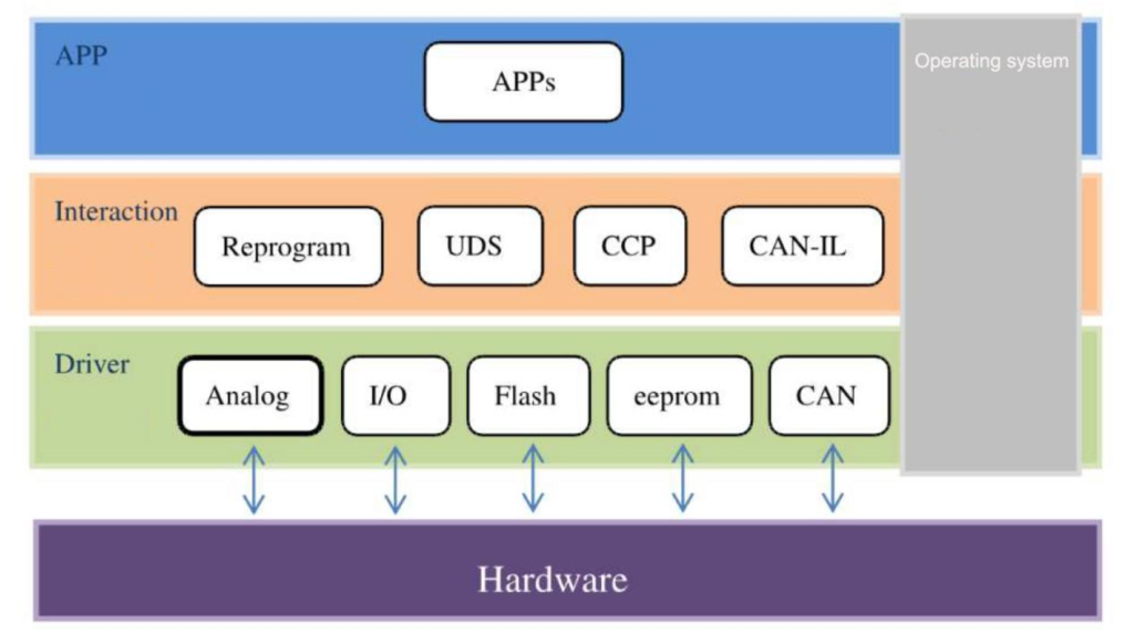 overall architecture of bcu software