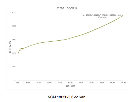 soc curve