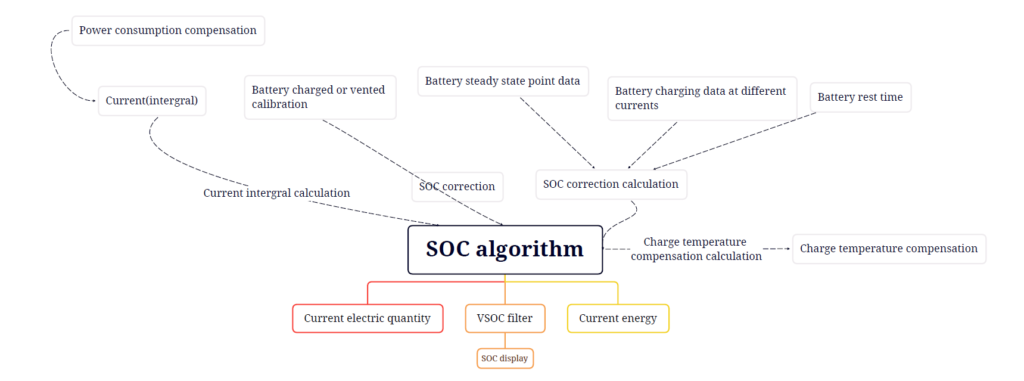 soc estimation diagram
