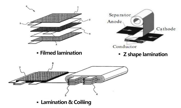 structure knowledge of cell square lamination