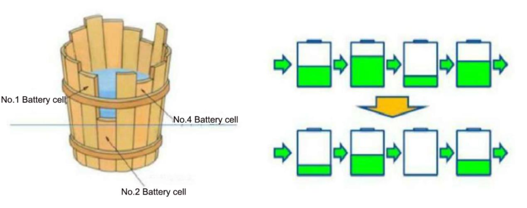 the barrel principle of battery short board effect