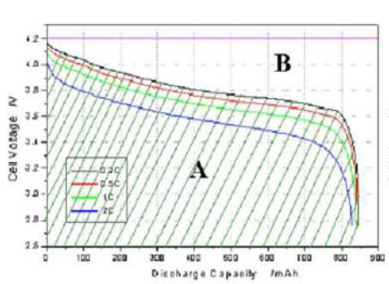 the relationship between capacity and discharge current