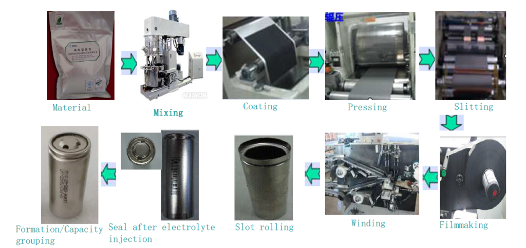 the craft process of cell