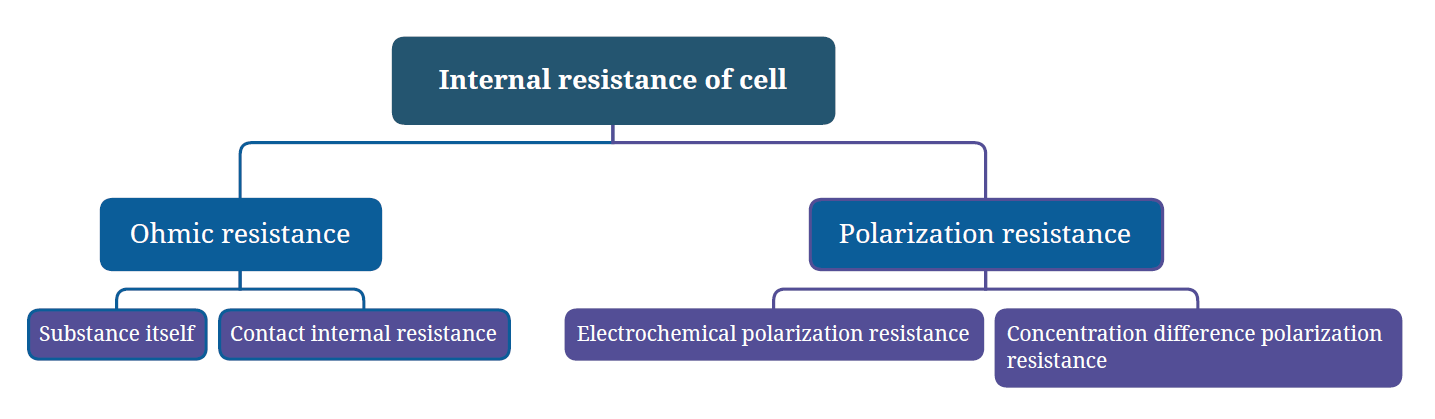 internal resistant