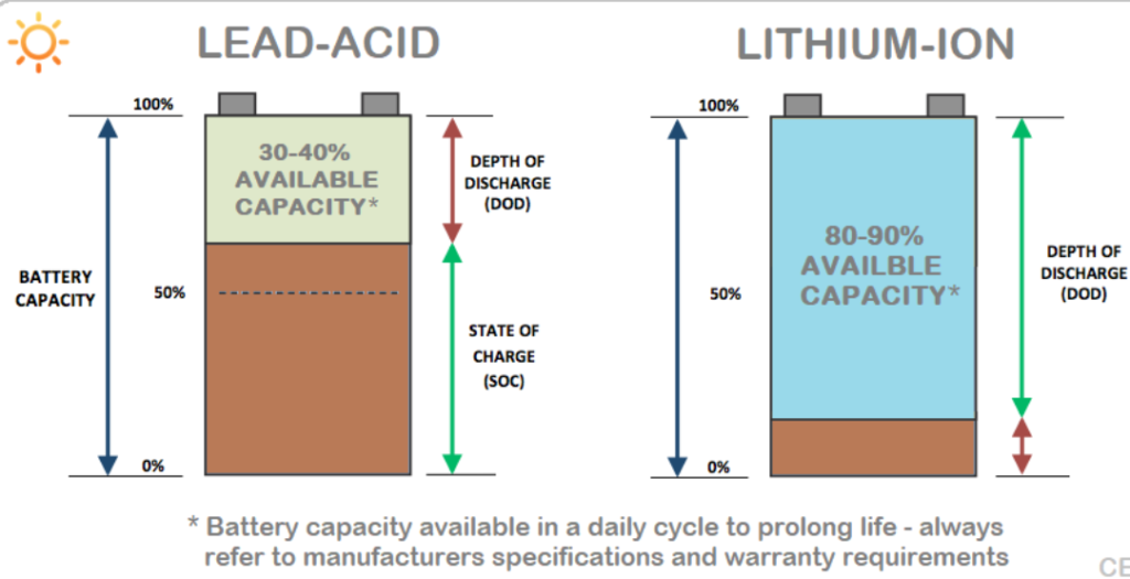 less usable capacity