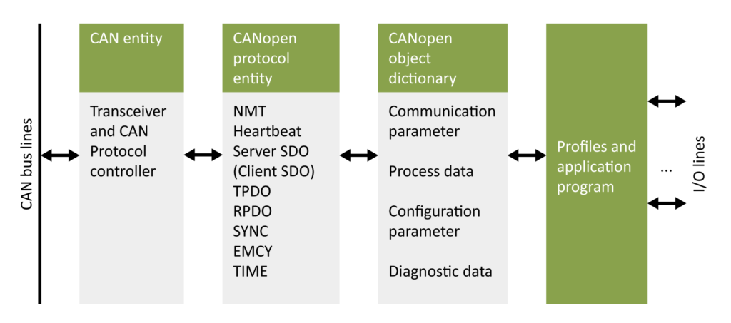 the canopen device model