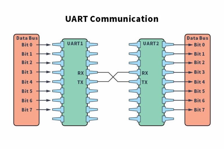 UART Communication: The Backbone Of Serial Data Transmission