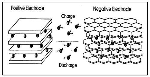 charging and discharging process of a lithium ion battery