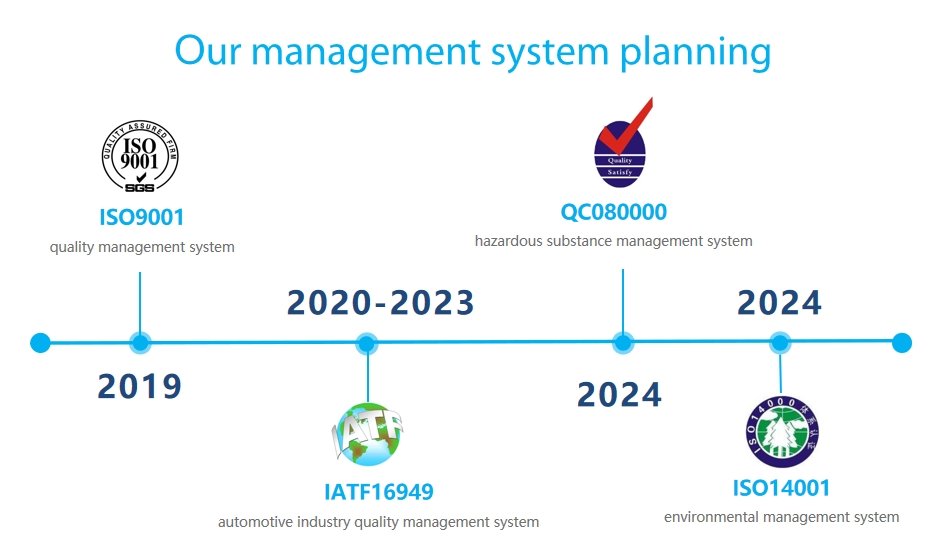 our management system planning