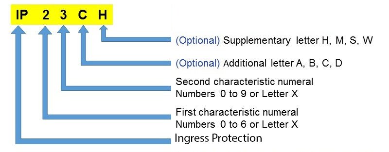 ipx codes explanation chart