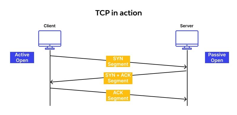 tcp transmission control protocol