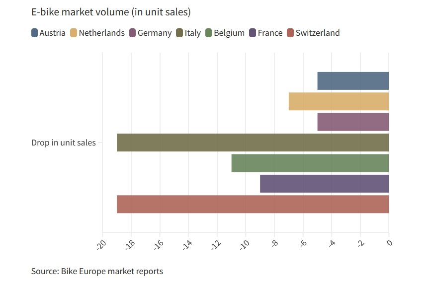 E-bike market sale drops in 2023 Year-on-year percentage difference from the 2022 market