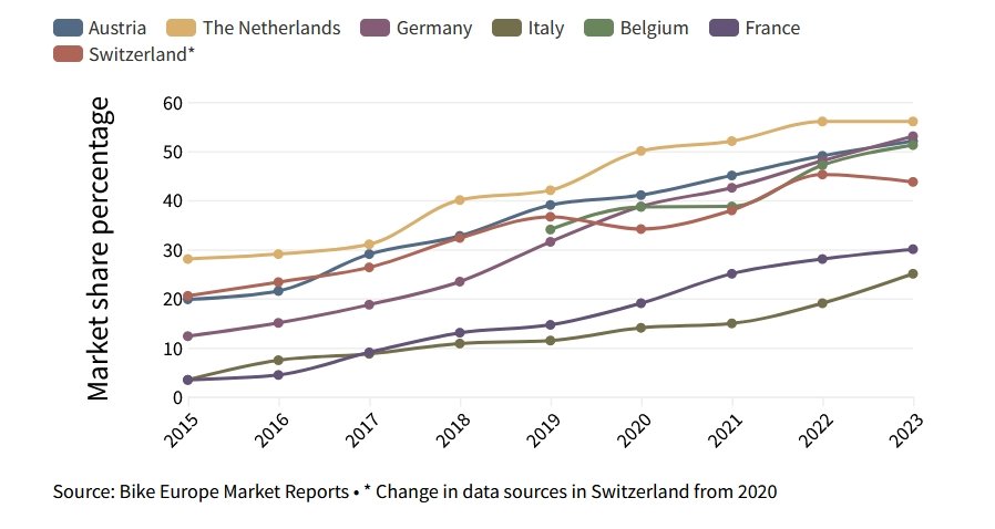 E-bike market share in sales volume per country