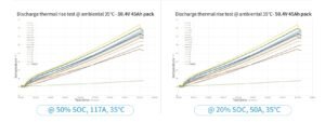 Thermal rise management