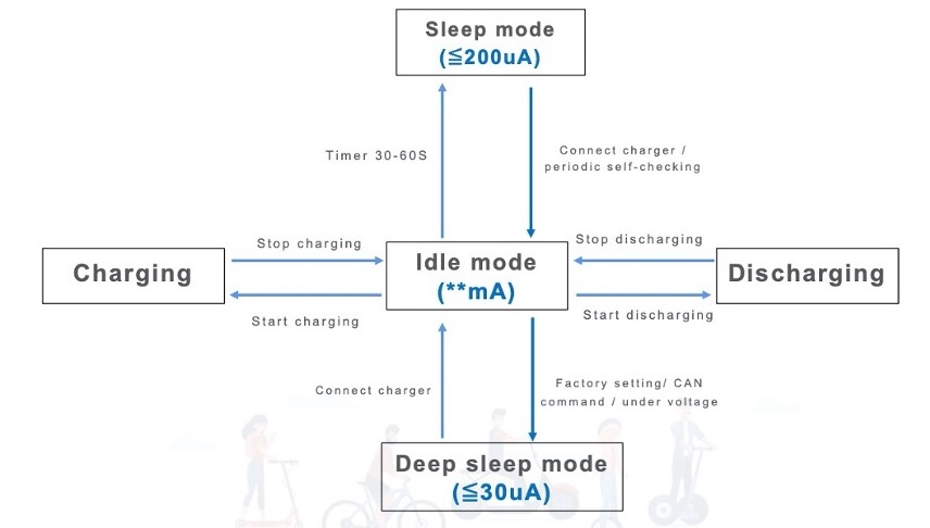 Lower power consumption