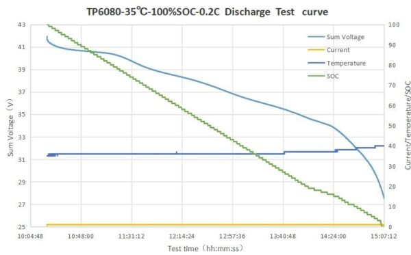 Understanding Battery Discharge Curves and Temperature Rise Curves