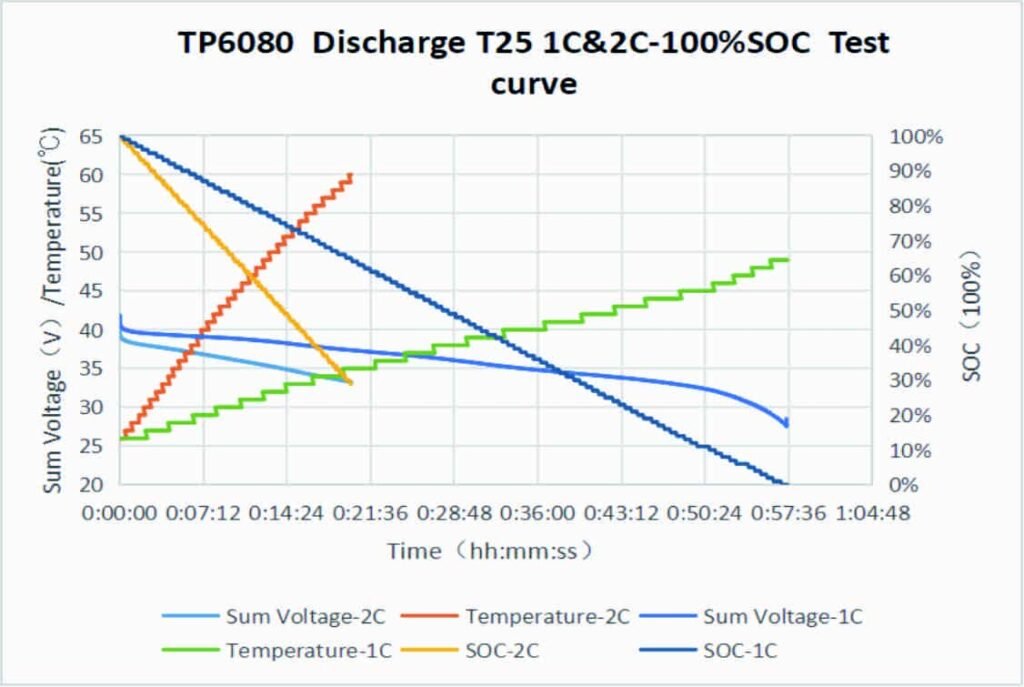 100% discharge at 25°c 1c 75% discharge at 25°c 2c