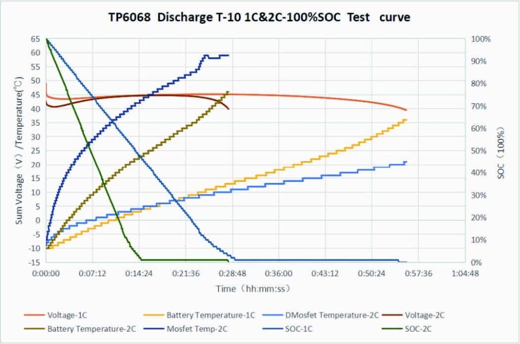 98% discharge at 10°c 1c, 98% discharge at 10°c 2c