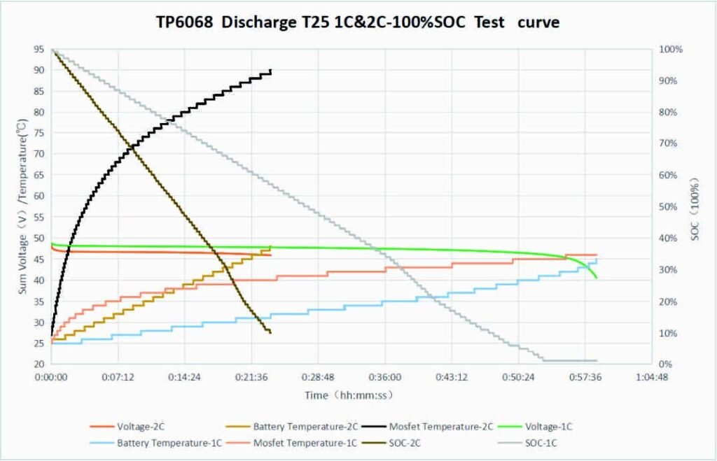 98% discharge at 25°c 1c, 90% discharge at 25°c 2c