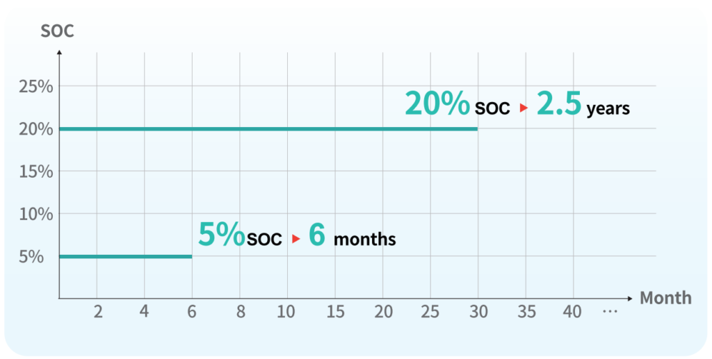 long shelf life