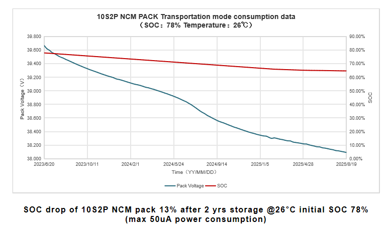 10S2P NCM PACK Transportation mode consumption
