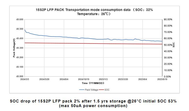 15S2P LFP PACK Transportation mode consumption data