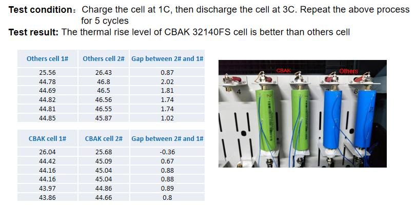 LFP cell test