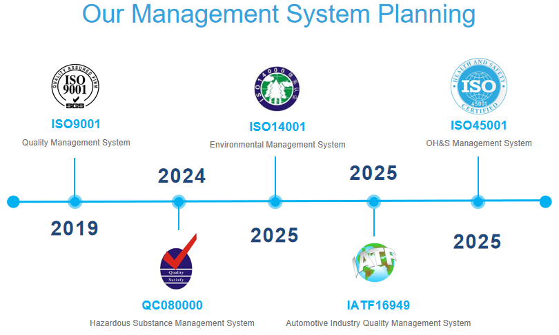 Our management system planning