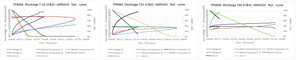Temperature rise diagram in different rate and in extreme condition