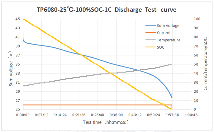 Continuous discharge current