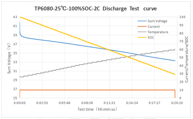 Peak Discharge Current